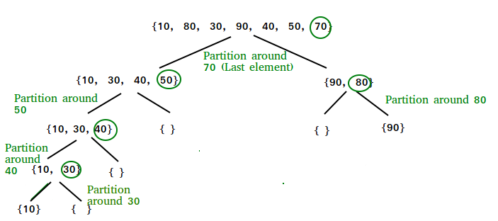 QuickSort algorithm