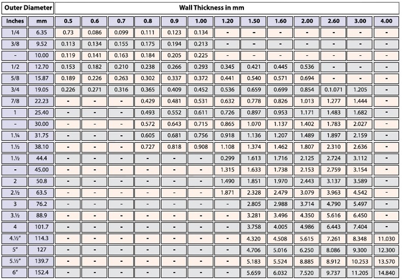 Tube Gauge Thickness Chart Mm