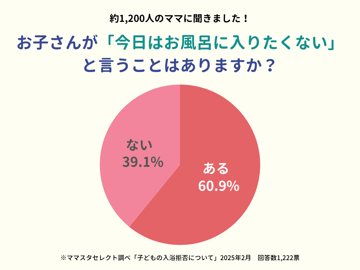 子どもの「風呂キャンセル」どれくらいある？　1200人超のママたちの「子どもがお風呂を嫌がる」経験は…【ママスタセレクト・ママスタアンケート】