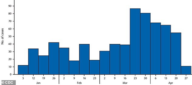 Measles incidence by week in the US January through April 2019