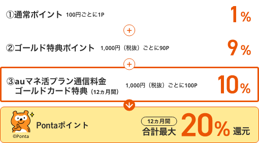 ①通常ポイント 1%（100円ごとに1P） プラス ②ゴールド特典ポイント 9％（1,000円税抜ごとに90P） プラス ③auマネ活プラン通信料金ゴールドカード特典（12カ月間）10％（1,000円税抜ごとに100P） で、Pontaポイントが12カ月間合計最大20%還元