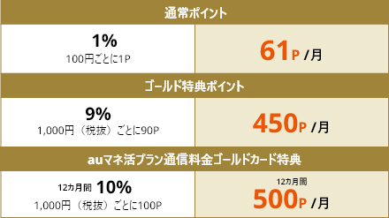 通常ポイント 1% 100円ごとに1Pで61P/月、ゴールド特典ポイント 9％ 1,000円（税抜）ごとに90Pで450P/月、auマネ活プラン通信料金ゴールドカード特典 12カ月間 10% 1,000円（税抜）ごとに100Pで12カ月間500P/月