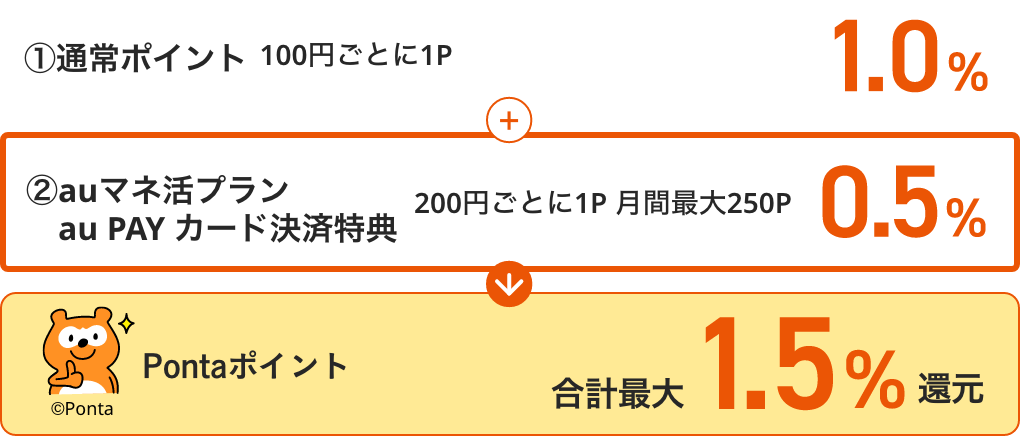 ①通常ポイント 1.0%（100円ごとに1P） プラス ②auマネ活プラン au PAY カード決済特典 0.5%（200円ごとに1P 月間最大250P） で、Pontaポイント 合計最大1.5%還元