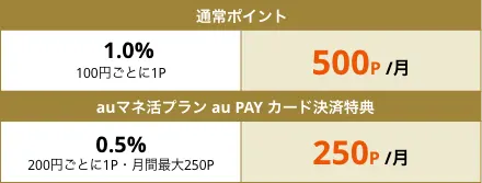 通常ポイント 1.0% 100円ごとに1Pで500P/月 auマネ活プラン au PAY カード決済特典 0.5% 200円ごとに1P・月間最大250Pで250P/月