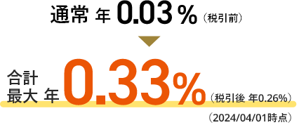 通常 年0.03%（税引前）のところ、合計最大年0.33%（税引後 年0.26%）（2024/04/01時点）