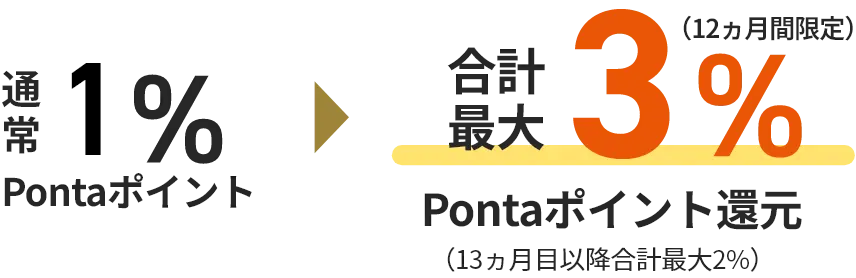 通常1%Pontaポイントのところ、合計最大3％（12ヵ月間限定）Pontaポイント還元 （13ヵ月目以降合計最大2％）