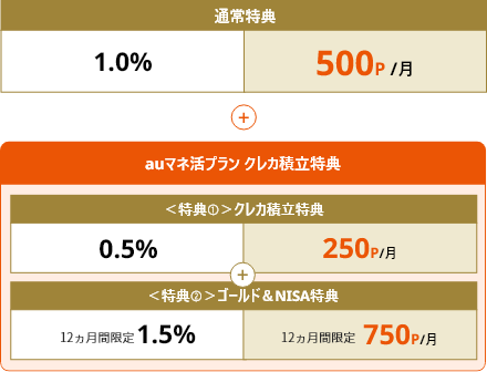 通常特典 1.0%で500P/月 プラス auマネ活プラン クレカ積立特典 ＜特典①＞クレカ積立特典 0.5%で250P/月 プラス ＜特典②＞ゴールド＆NISA特典 12ヵ月間限定1.5%で12ヵ月間限定 750P/月