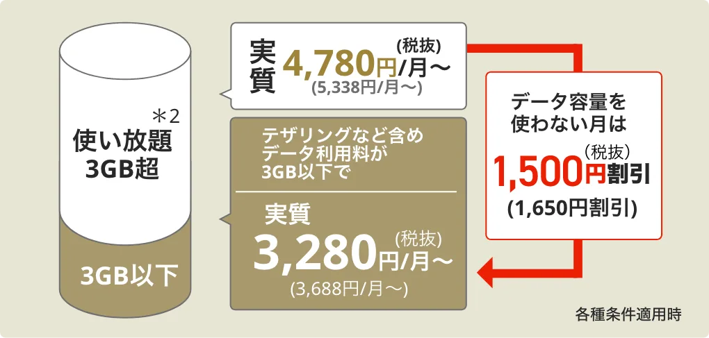 図解：データ利用量が合計3GB以下の月は自動的に1,650円（税抜1,500円）割引