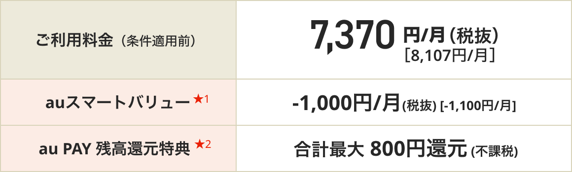 ご利用料金（条件適用前）7,370円/月（税抜）[8,107円/月]、auスマートバリュー★1 -1,000円/月(税抜)[-1,100円/月]、au PAY 残高還元特典★2 合計最大800円還元（不課税）