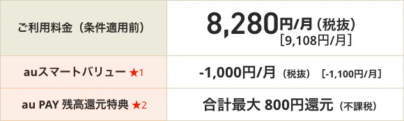 ご利用料金（条件適用前）8,280円/月（税抜）[9,108円/月]、auスマートバリュー★1 -1,000円/月(税抜)[-1,100円/月]、au PAY 残高還元特典★2 合計最大800円還元（不課税）