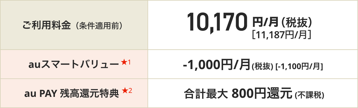 ご利用料金（条件適用前）10,170円/月（税抜）[11,187円/月]、auスマートバリュー★1 -1,000円/月(税抜)[-1,100円/月]、au PAY 残高還元特典★2 合計最大800円還元（不課税）