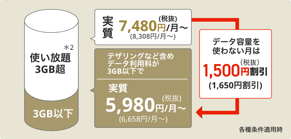 図解：データ利用量が合計3GB以下の月は自動的に1,650円（税抜1,500円）割引