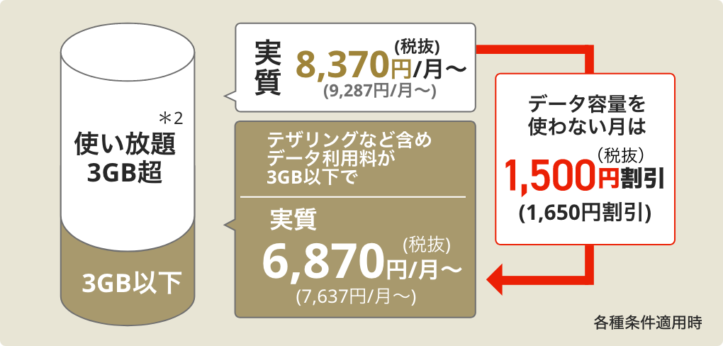 図解：データ利用量が合計3GB以下の月は自動的に1,650円（税抜1,500円）割引