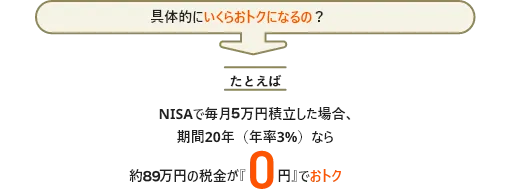 具体的にいくらおトクになるの？　たとえばNISAで毎月5万円積立した場合、期間20年（年率3%）なら約89万円の税金が0円でおトク