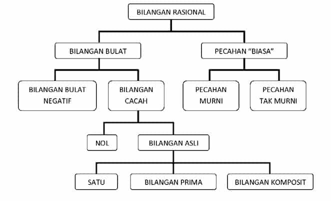 Struktur Himpunan Bilangan Rasional