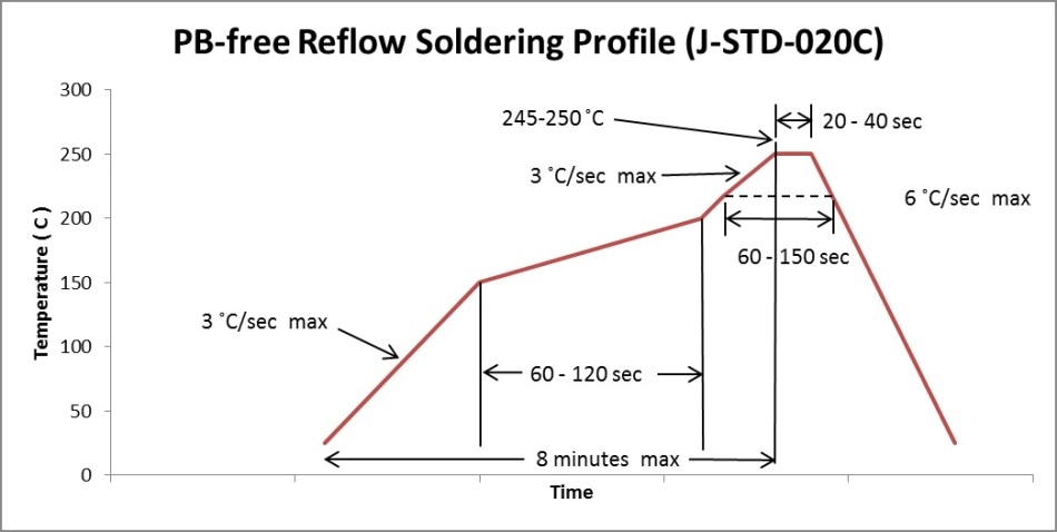 Chip quik solder paste reflow profile - perysn