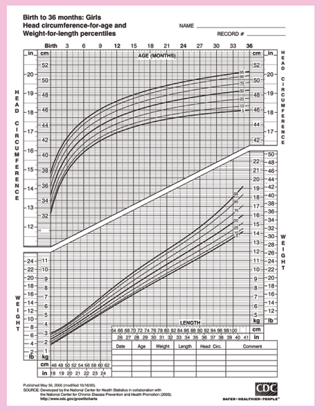 Baby Size Chart for Clothes, Growth and Development of a Baby