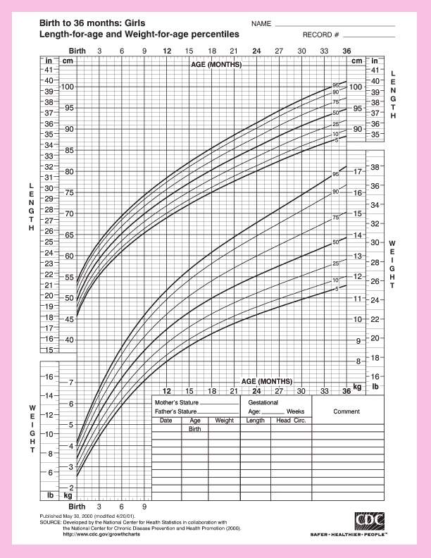 Height and Weight Chart for Baby Girls from the Center for Disease Control