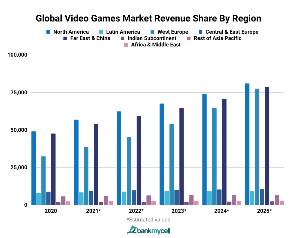 Video Game Industry Revenue & Market Share (2024)