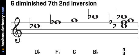 G diminished 7th 2nd inversion