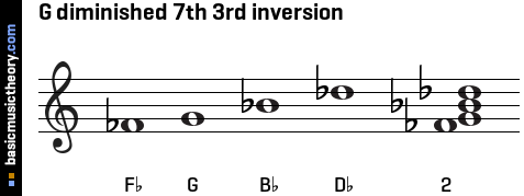 G diminished 7th 3rd inversion