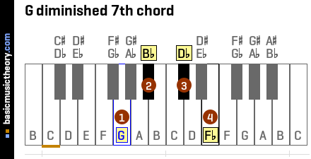 G diminished 7th chord