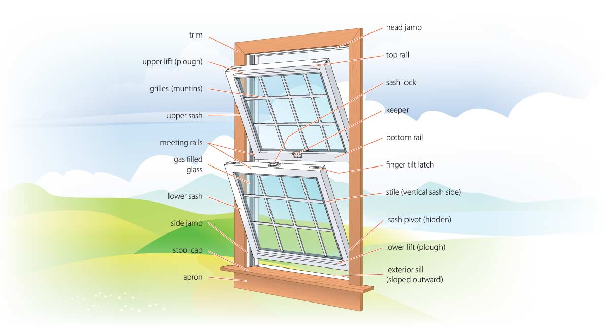 Diagram showing the interior components of a window