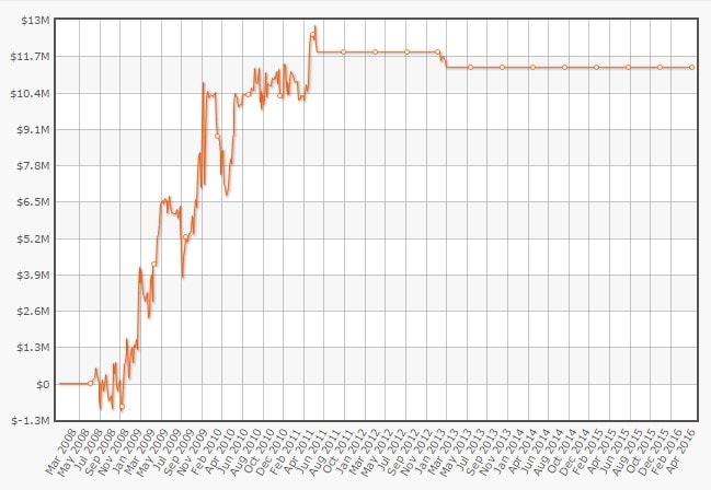 Being Patrik Antonius. The only word to describe that graph is "sick"