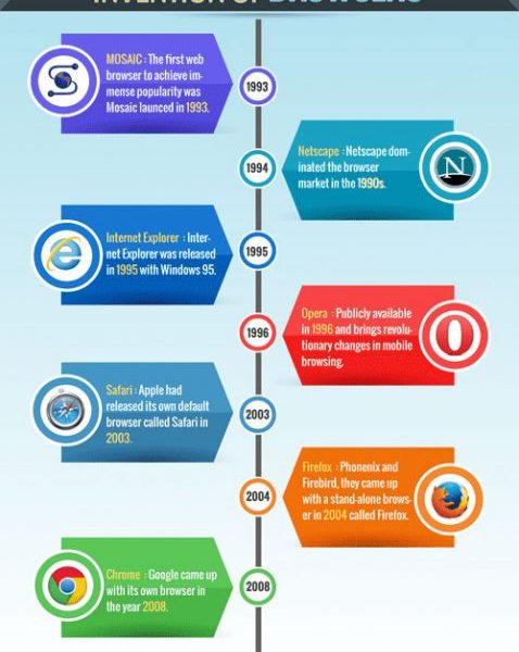 A History of Web Browsers [Infographic] - Best Infographics