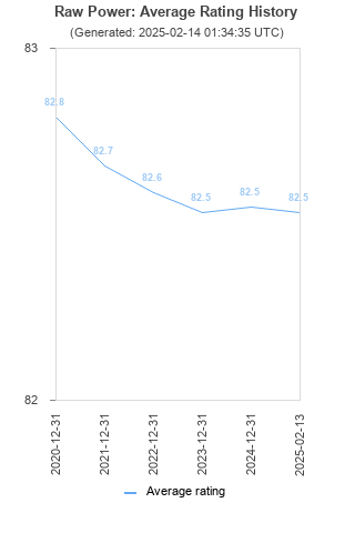 Average rating history