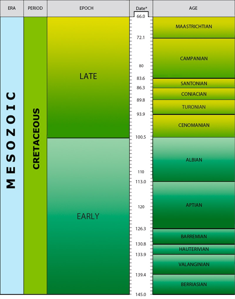 Periods And Eras Of Geological Time Scale