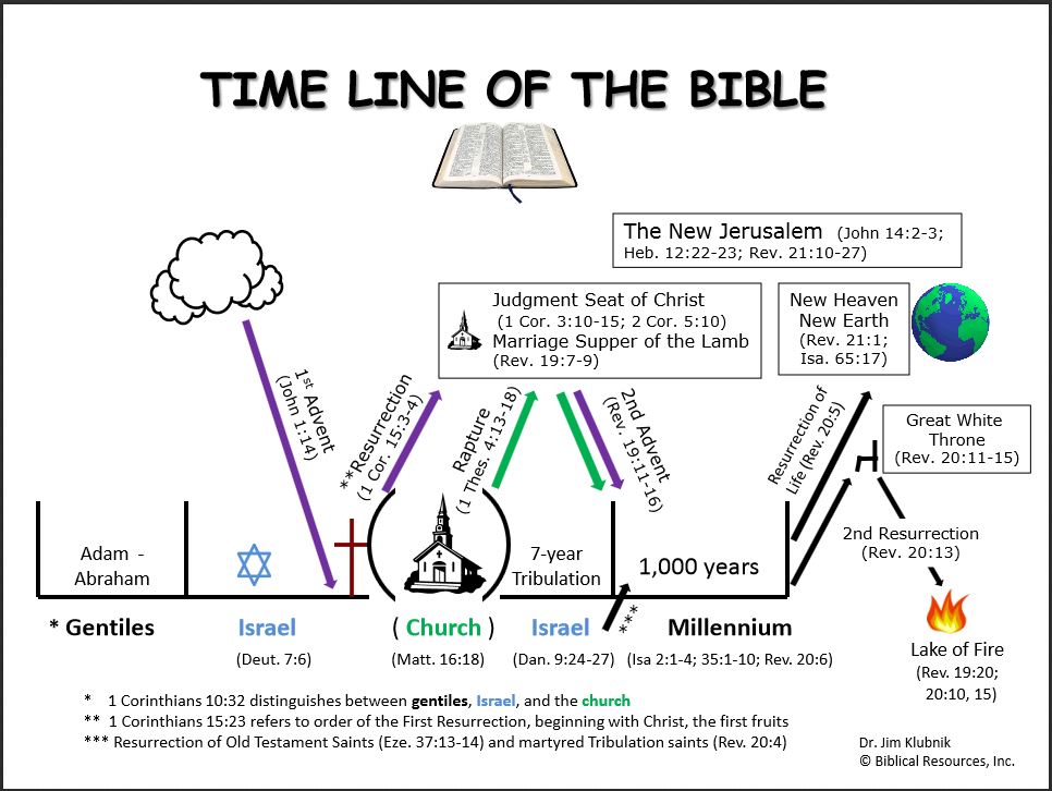 Timeline Chart Of Bible History - Printable Templates