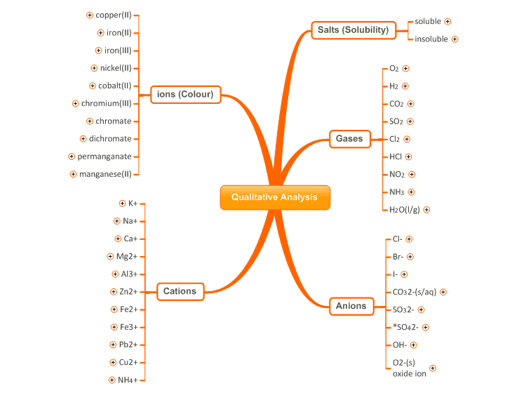 Qualitative data method map - salour