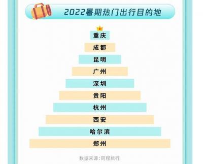 2022暑期国内热门旅游城市前十出炉