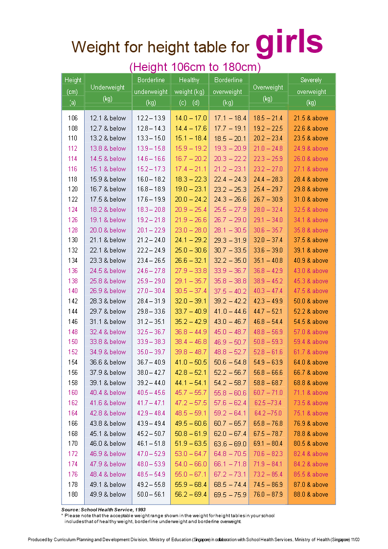 Girls Ideal Weight Chart