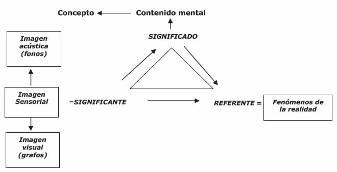 Signo lingüístico » Blog de Lenguaje