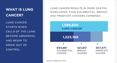 Lung Cancer Clinical Trials | Study Connect