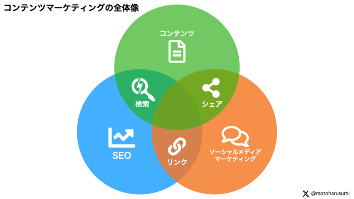 コンテンツとSEOとソーシャルメディアを連動させることによってコンテンツマーケティングが機能する。