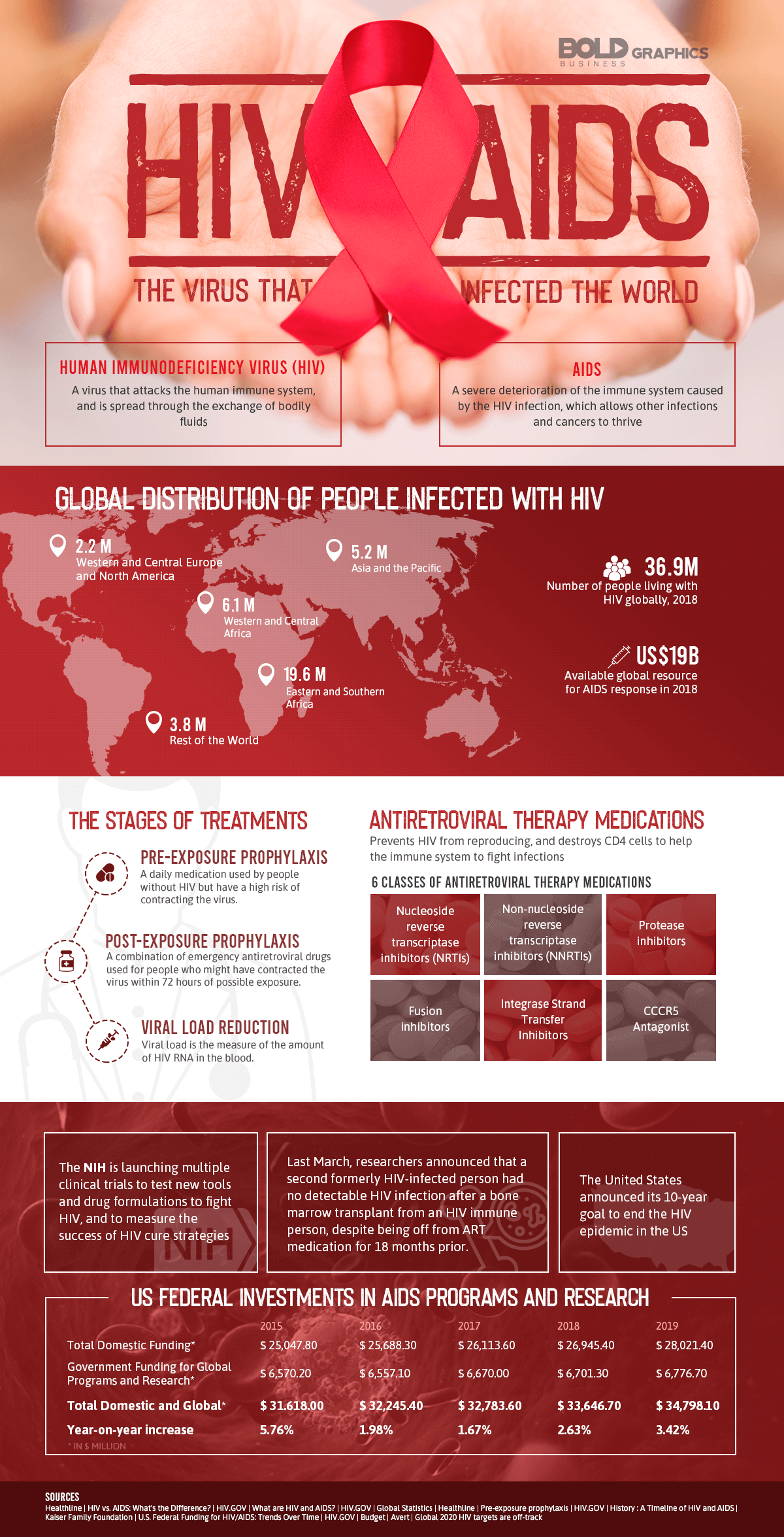 Infographic Hiv