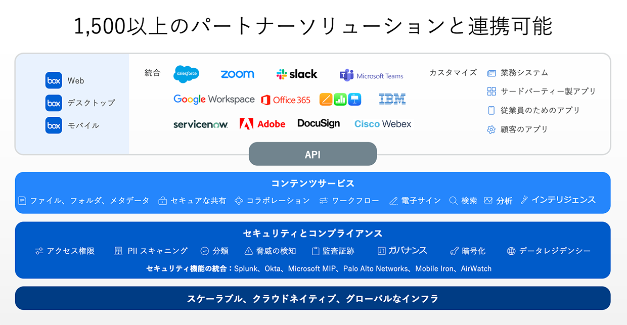 Boxと連携できるサービスは？