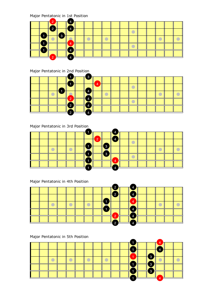 Major Pentatonic Scale Diagram | My XXX Hot Girl