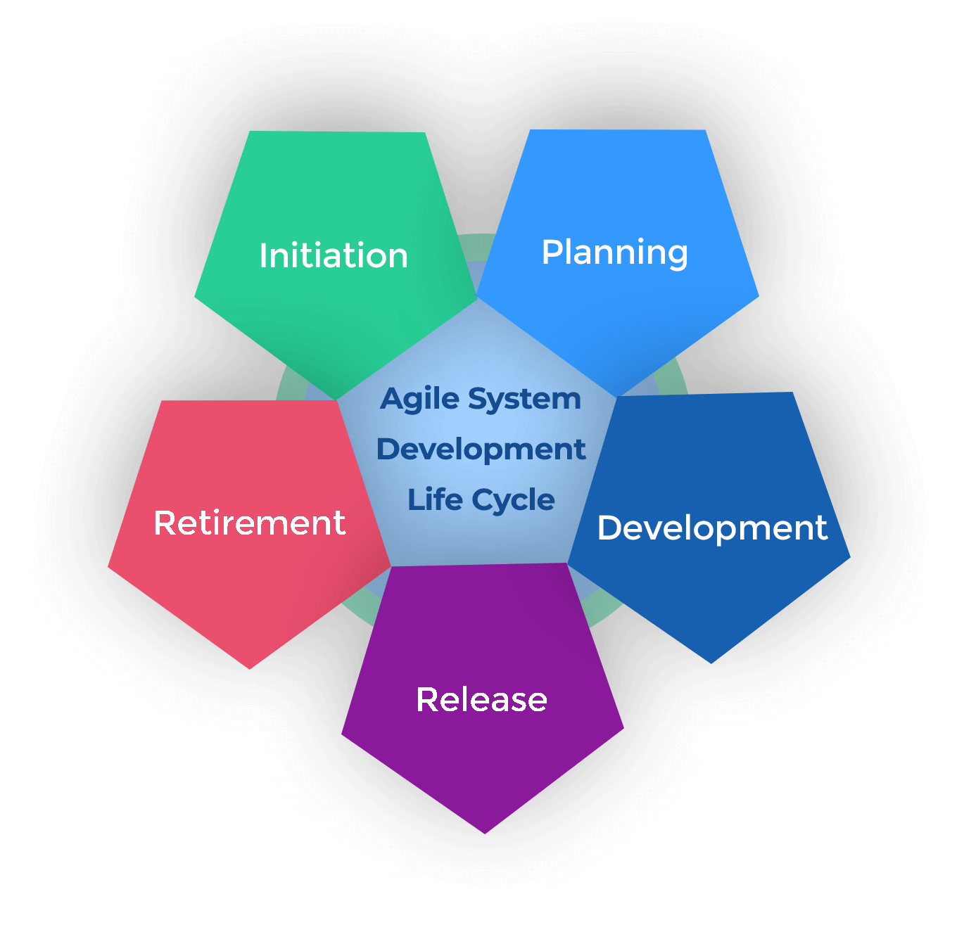 Stages Of Agile Sdlc - Design Talk