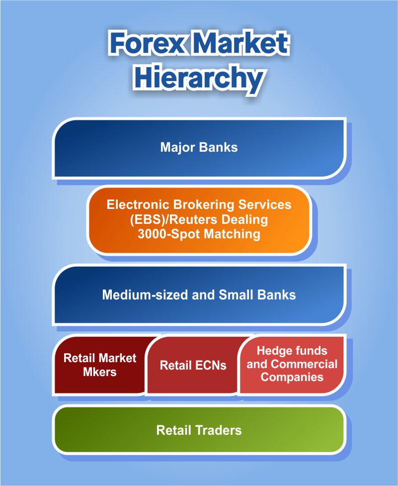 Forex Market Structure