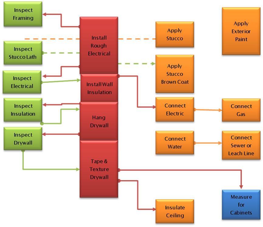 Construction Work Process Flow Chart