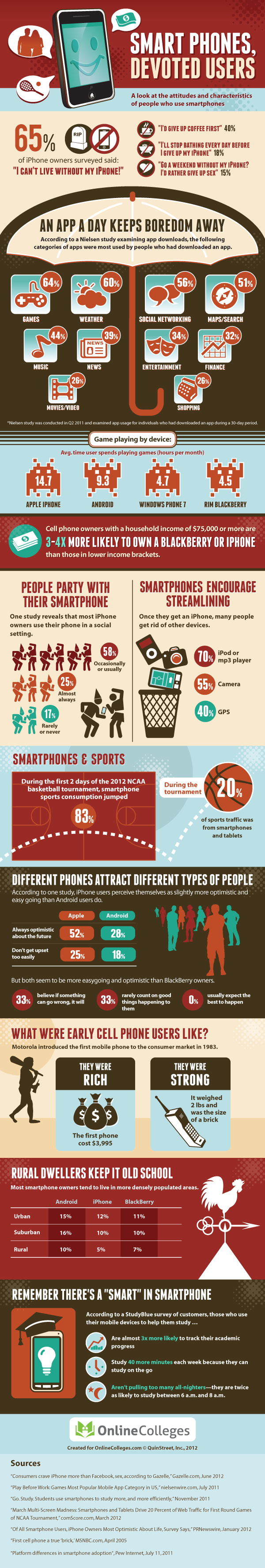 Smart Phones, Devoted Users [Infographic] - Business2Community