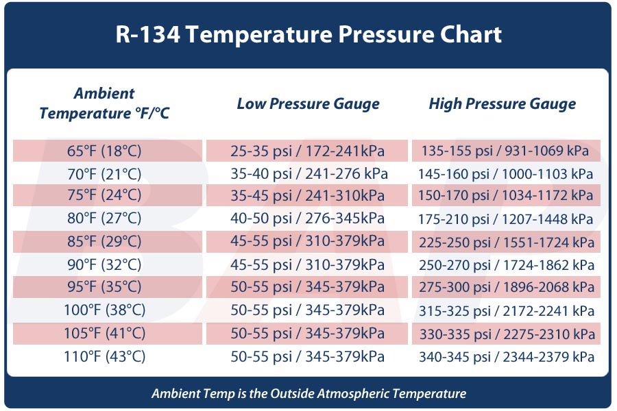 A C Pressure Chart For Auto