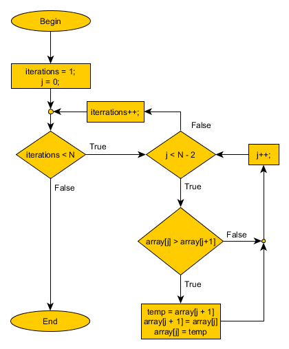 Bubble sort flow chart