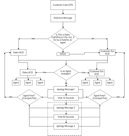 How to Set up a Call Centre