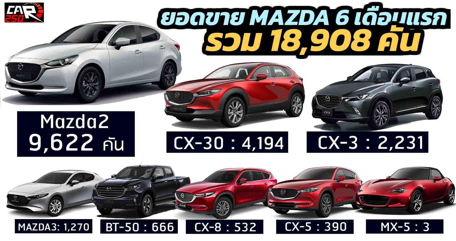 MAZDA เผยยอดขายในไทย 6 เดือนแรก  18,908 คัน