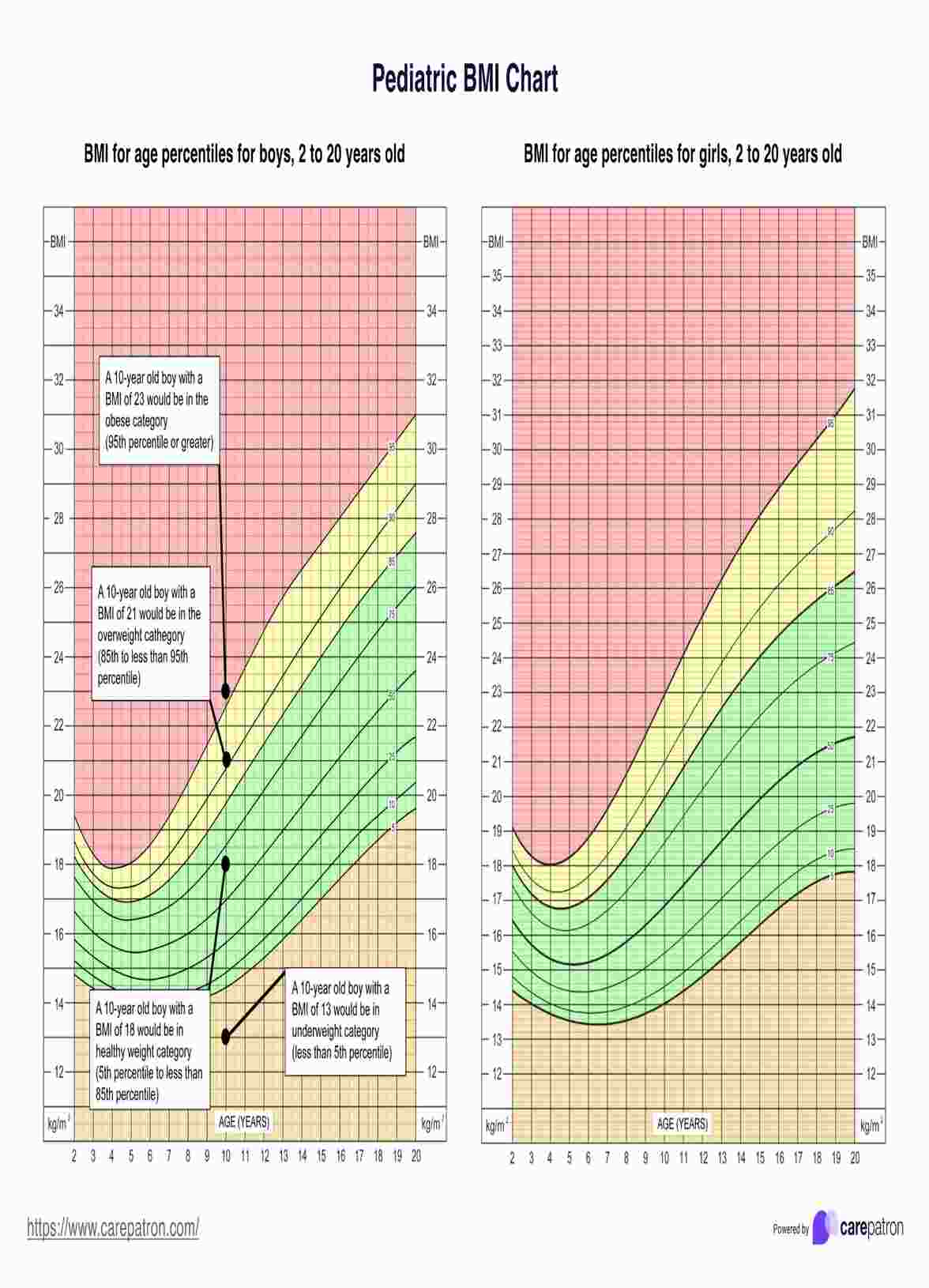 Download our Pediatric BMI Chart for a resource that can assist you in ...